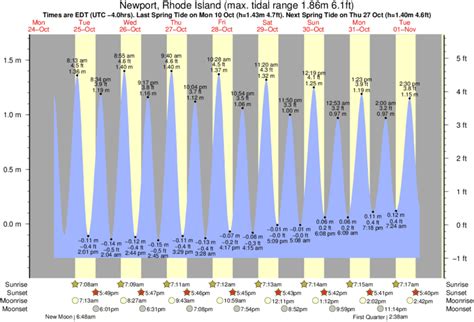 tide table newport ri|newport or tide chart.